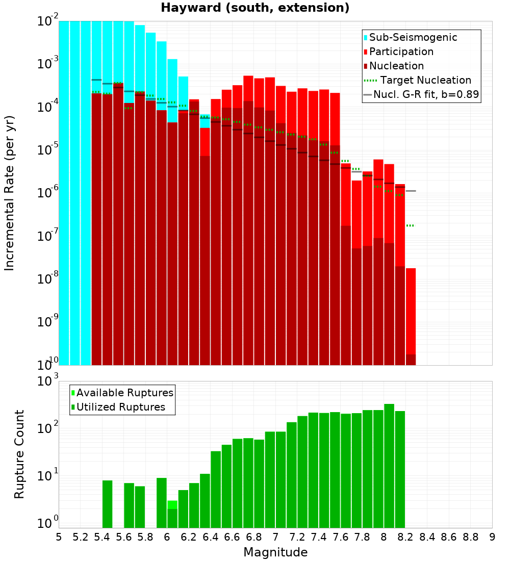 Incremental Plot