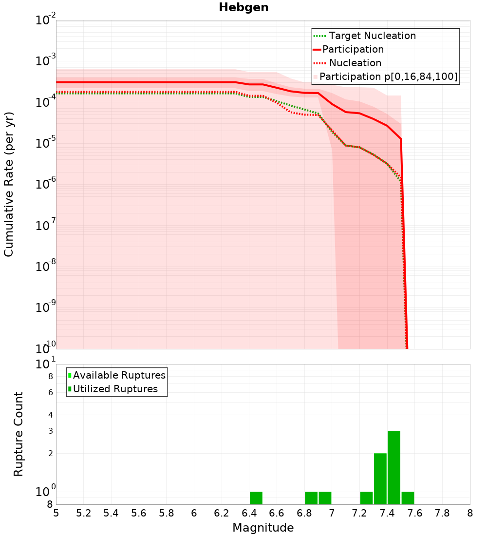 Cumulative Plot