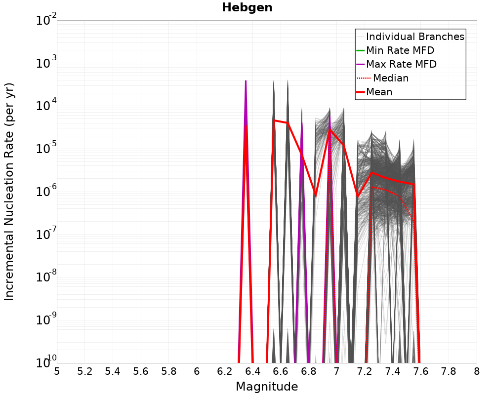 Incremental Plot