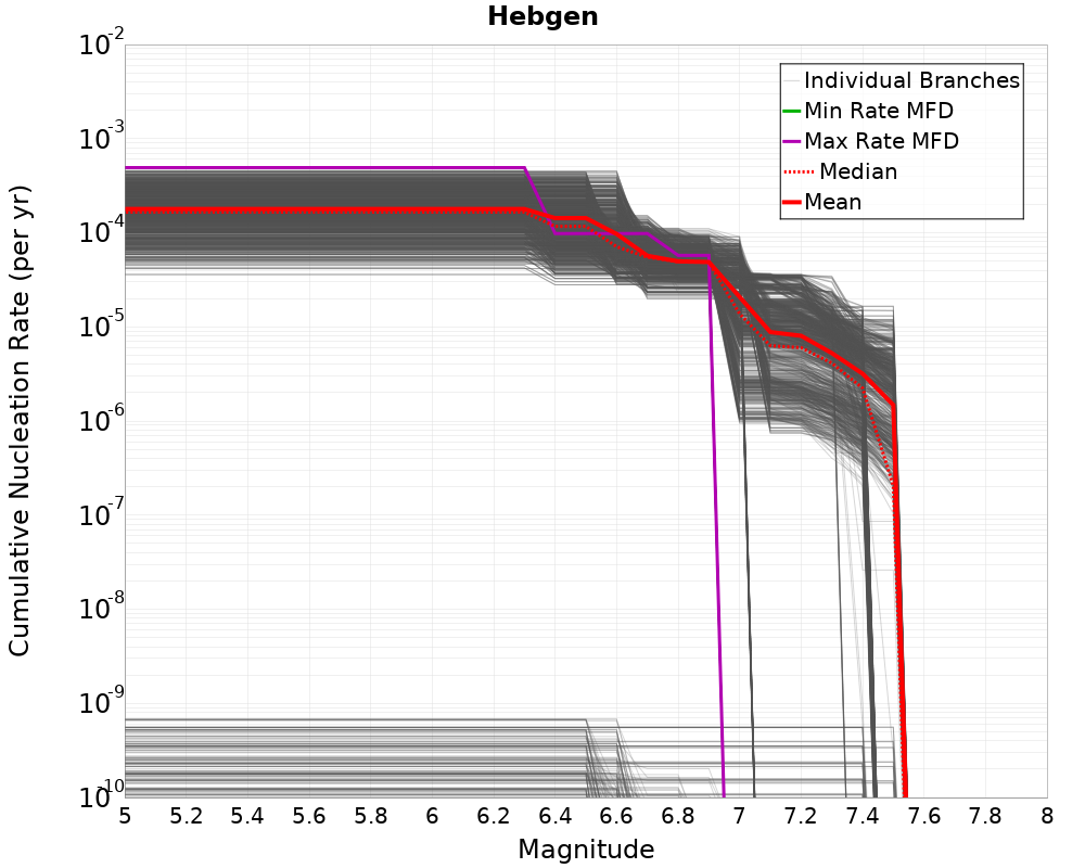 Cumulative Plot