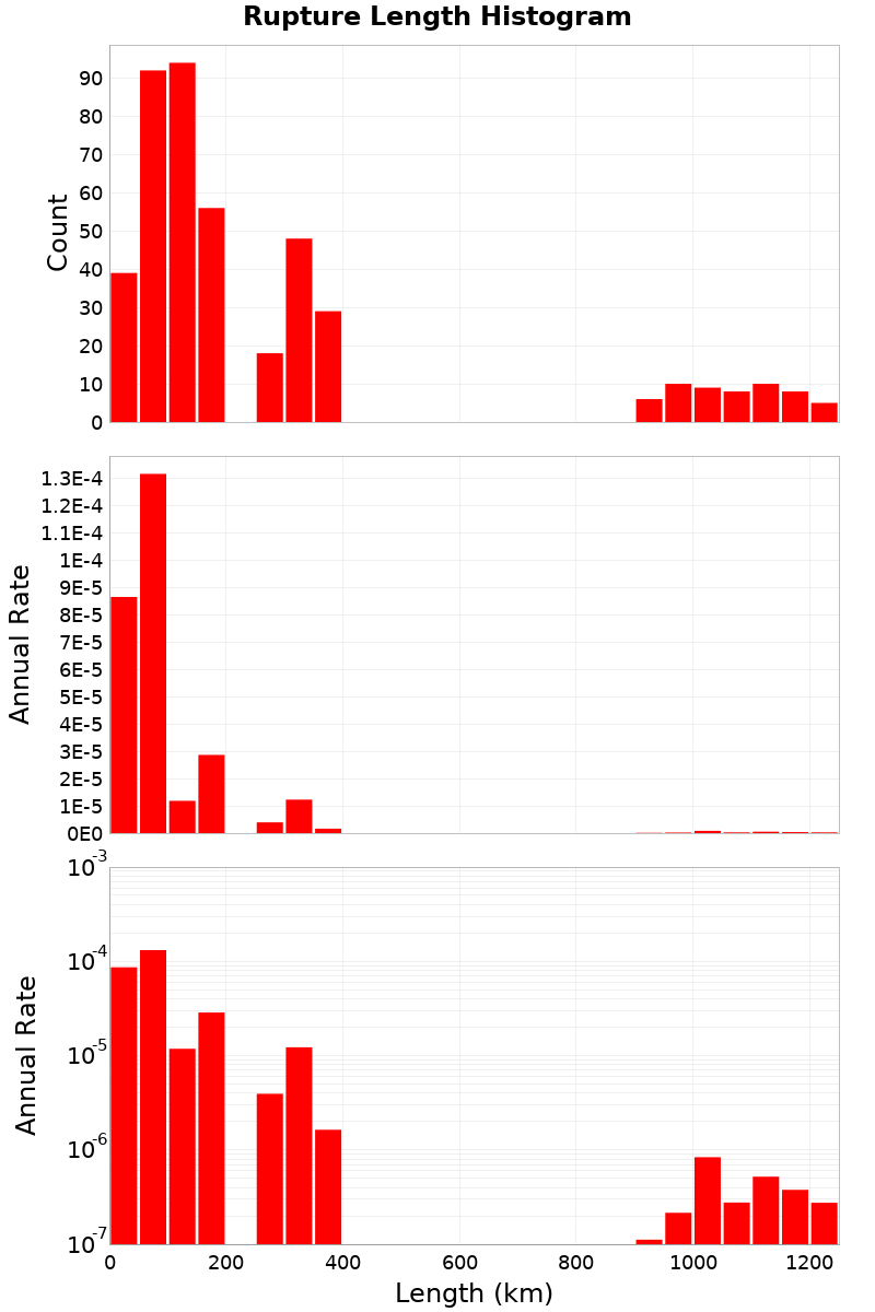 Length Hist