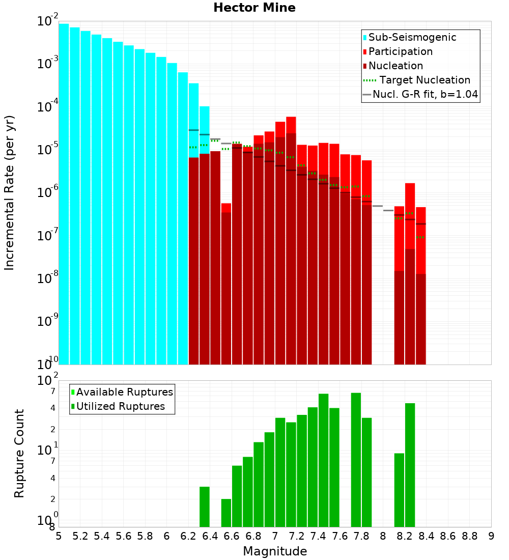 Incremental Plot