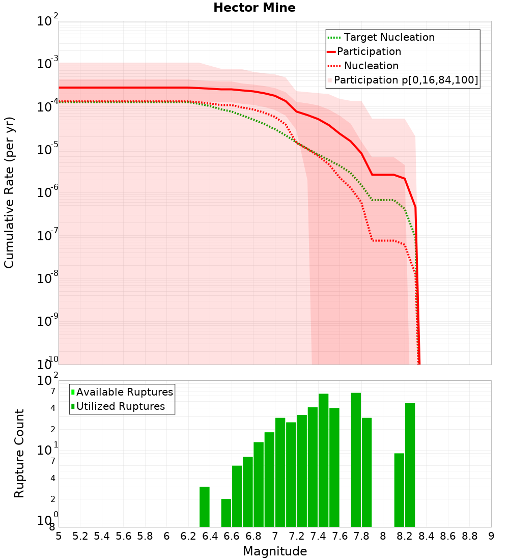 Cumulative Plot