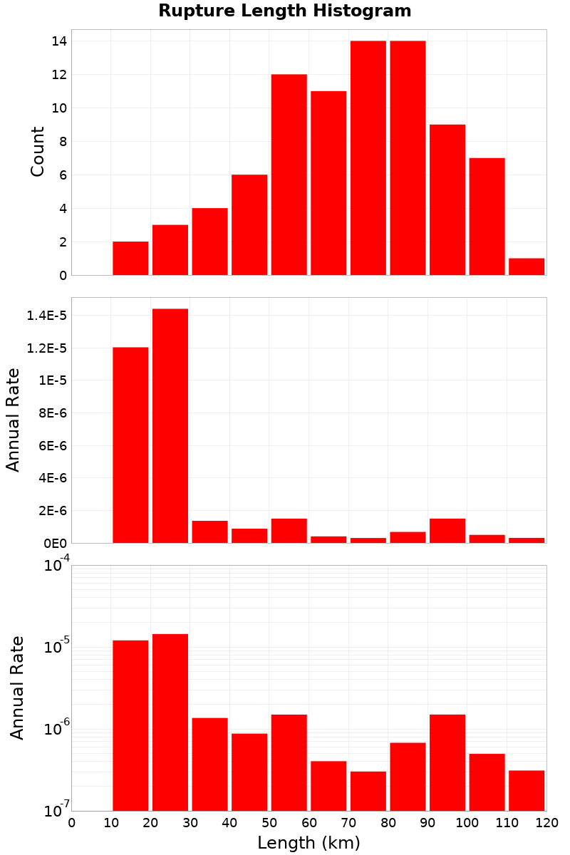 Length Hist