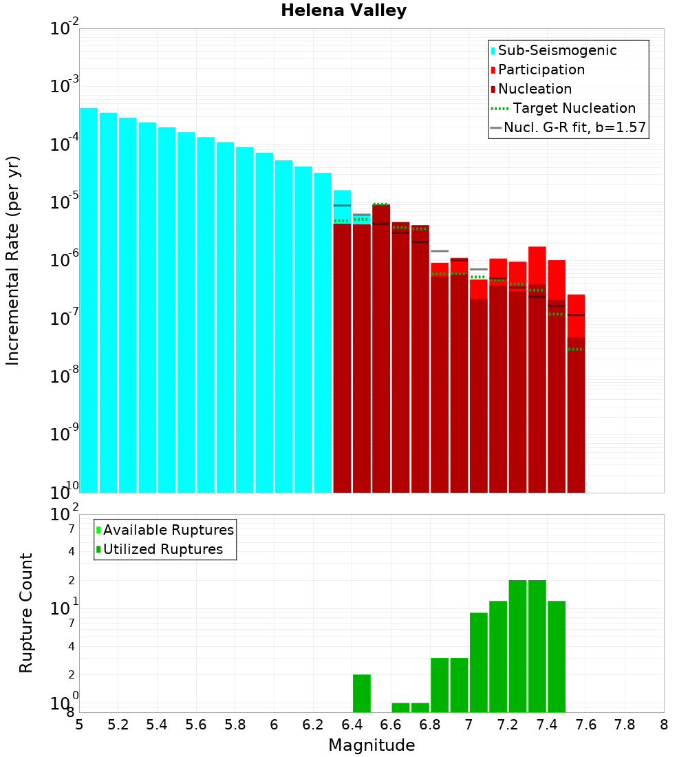 Incremental Plot