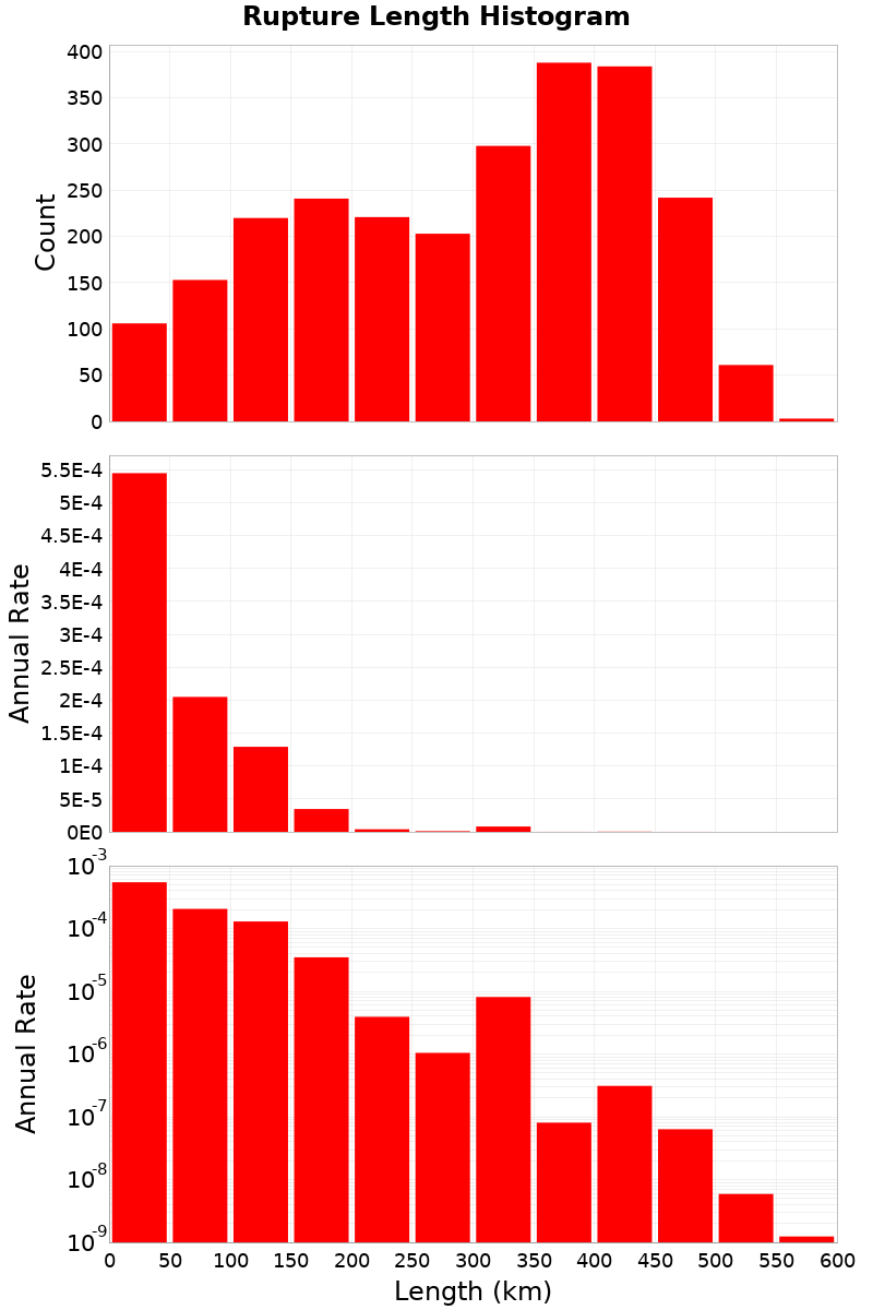 Length Hist