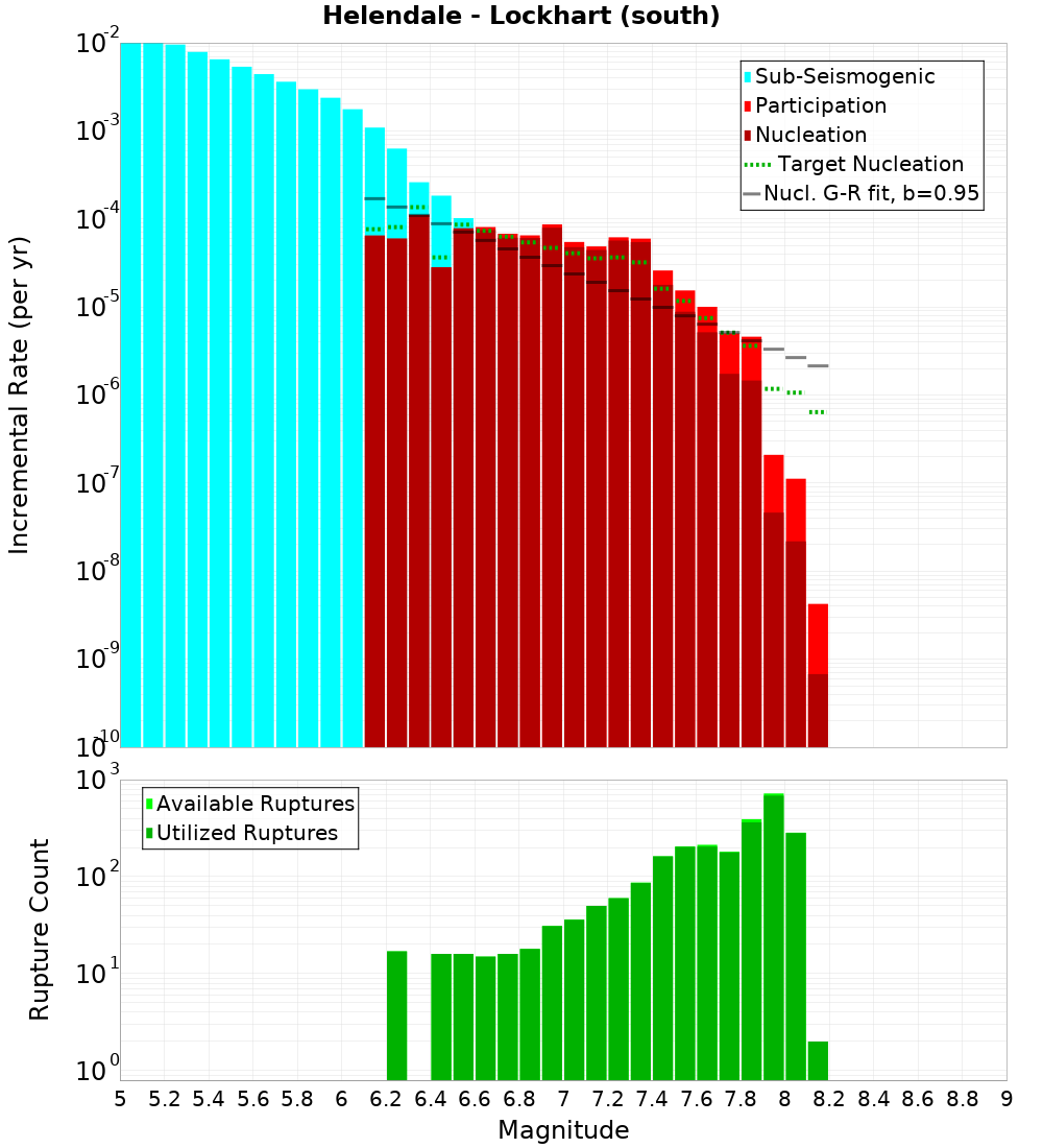 Incremental Plot