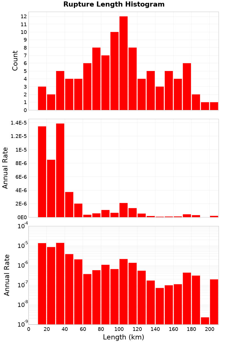 Length Hist