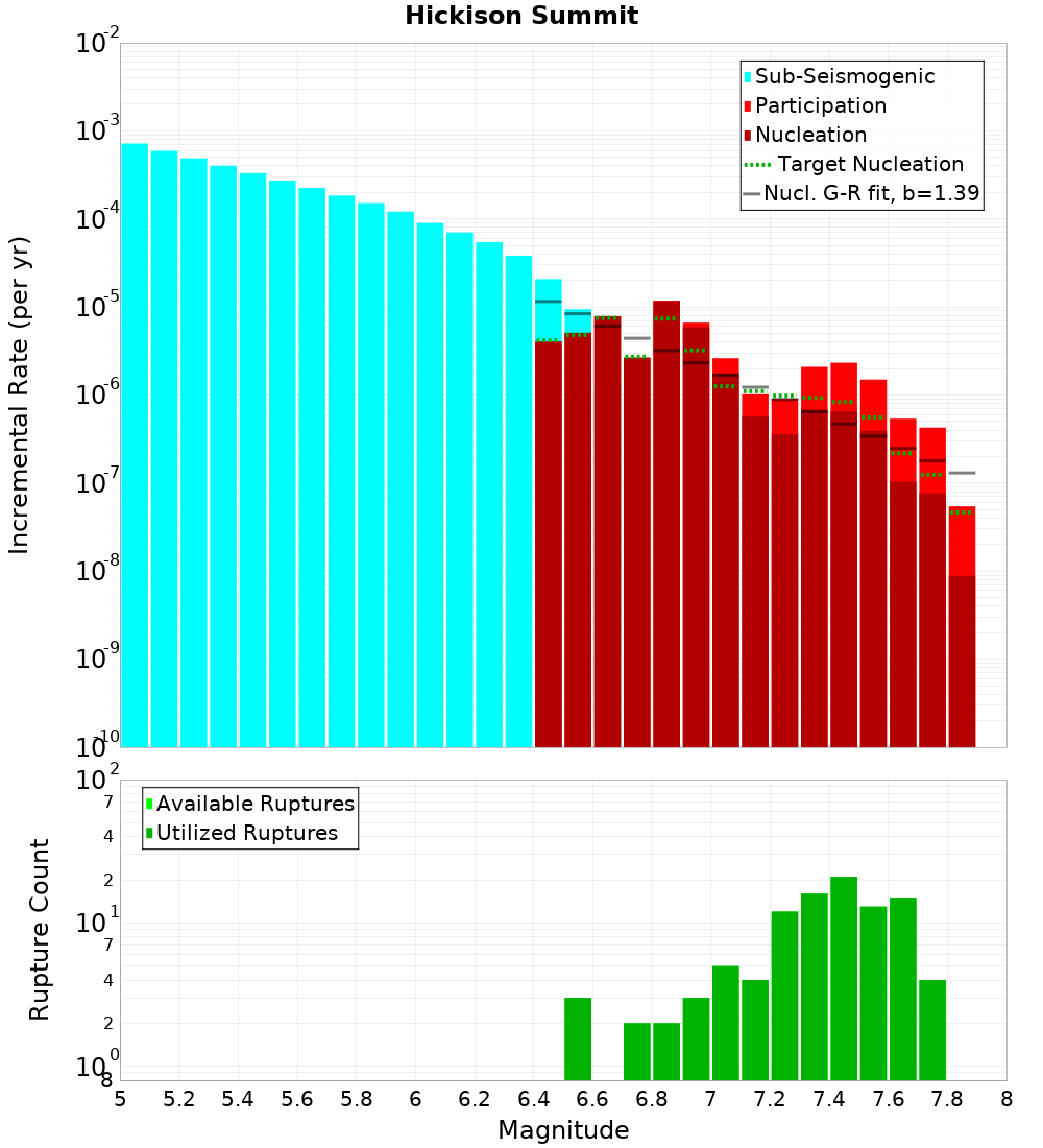 Incremental Plot