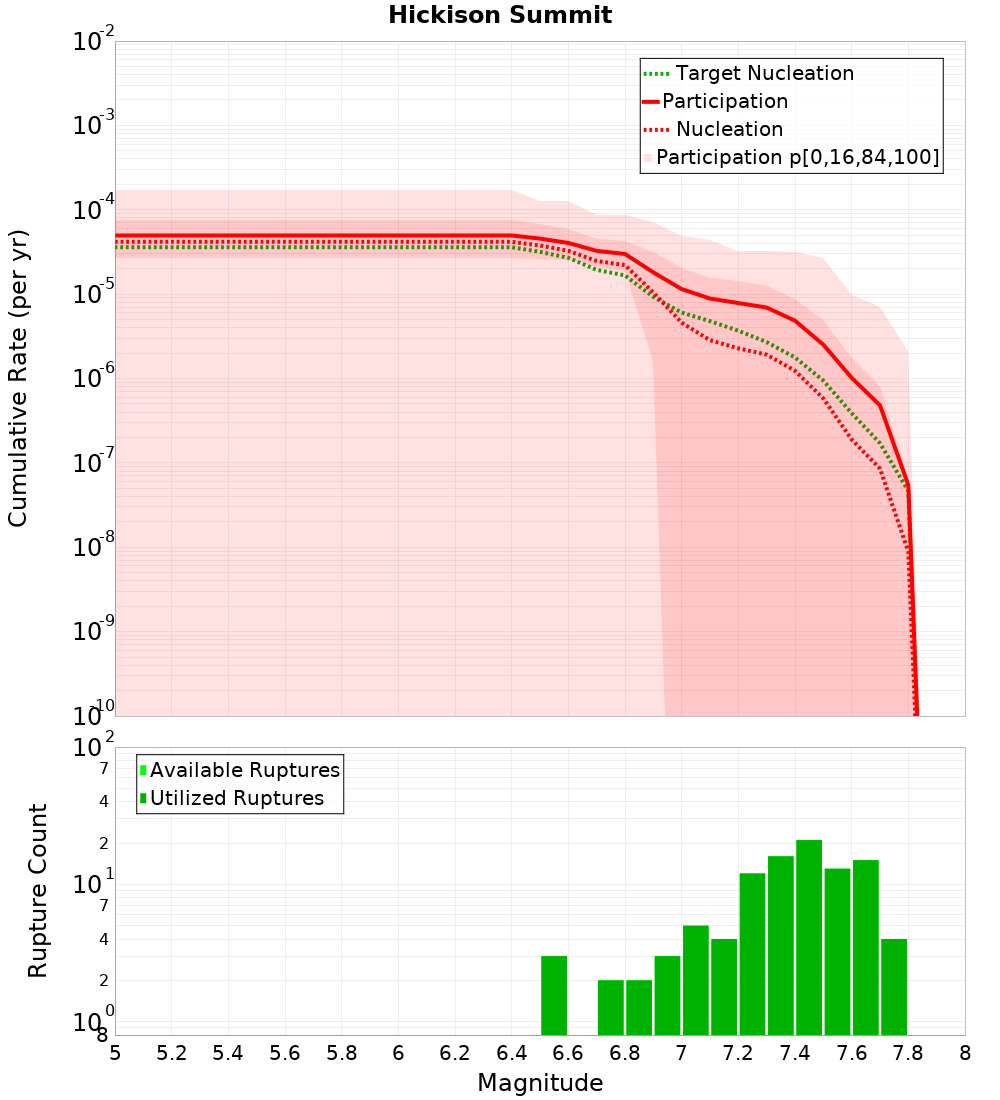 Cumulative Plot