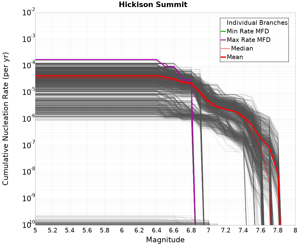 Cumulative Plot