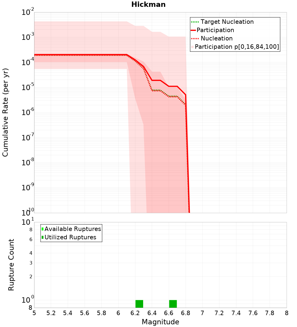 Cumulative Plot