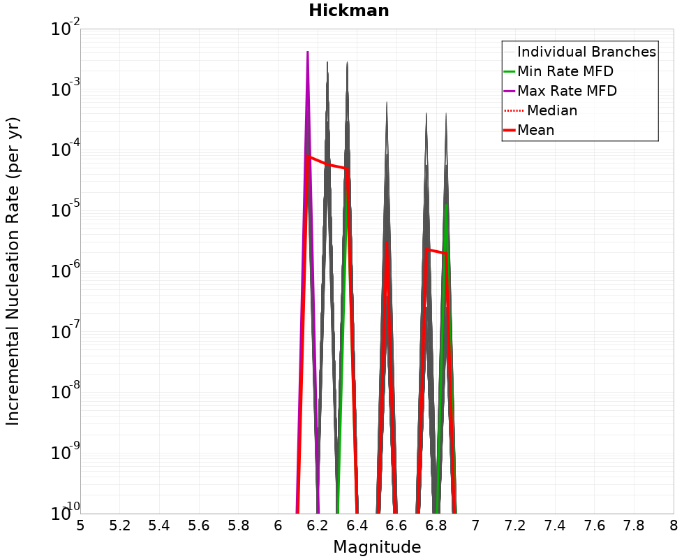 Incremental Plot