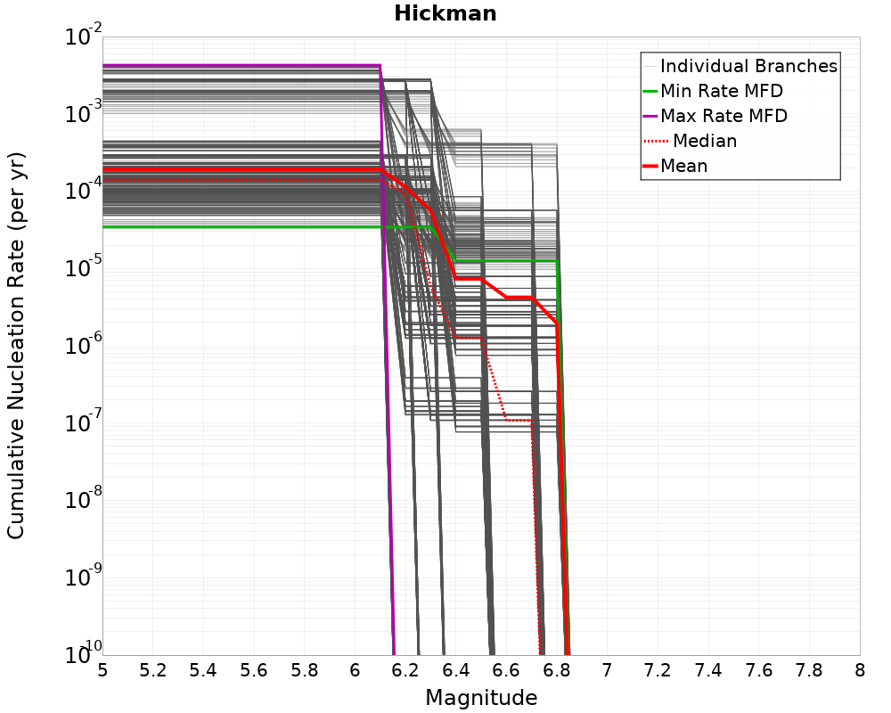 Cumulative Plot