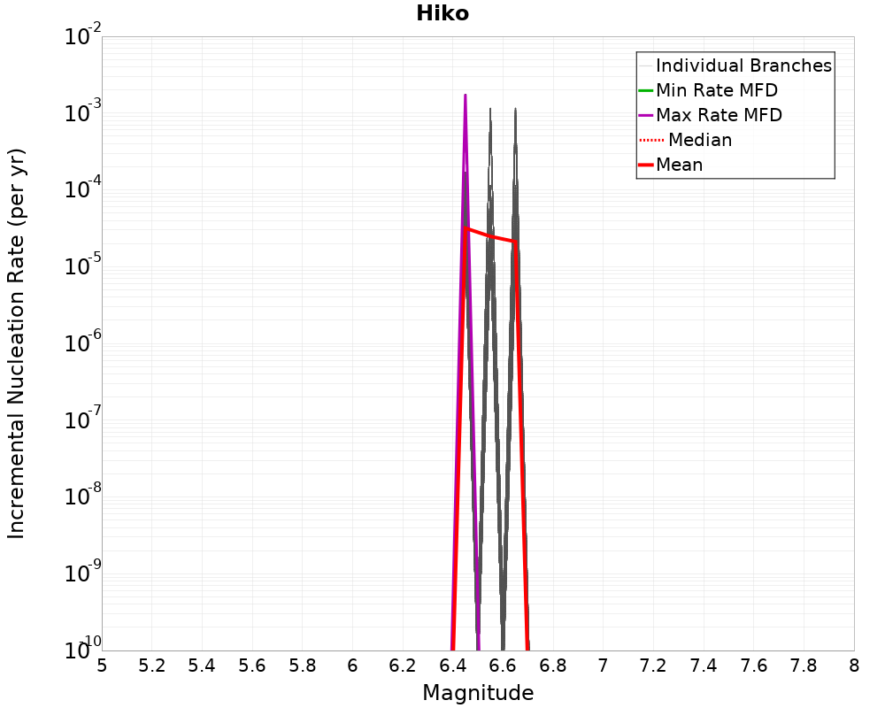 Incremental Plot