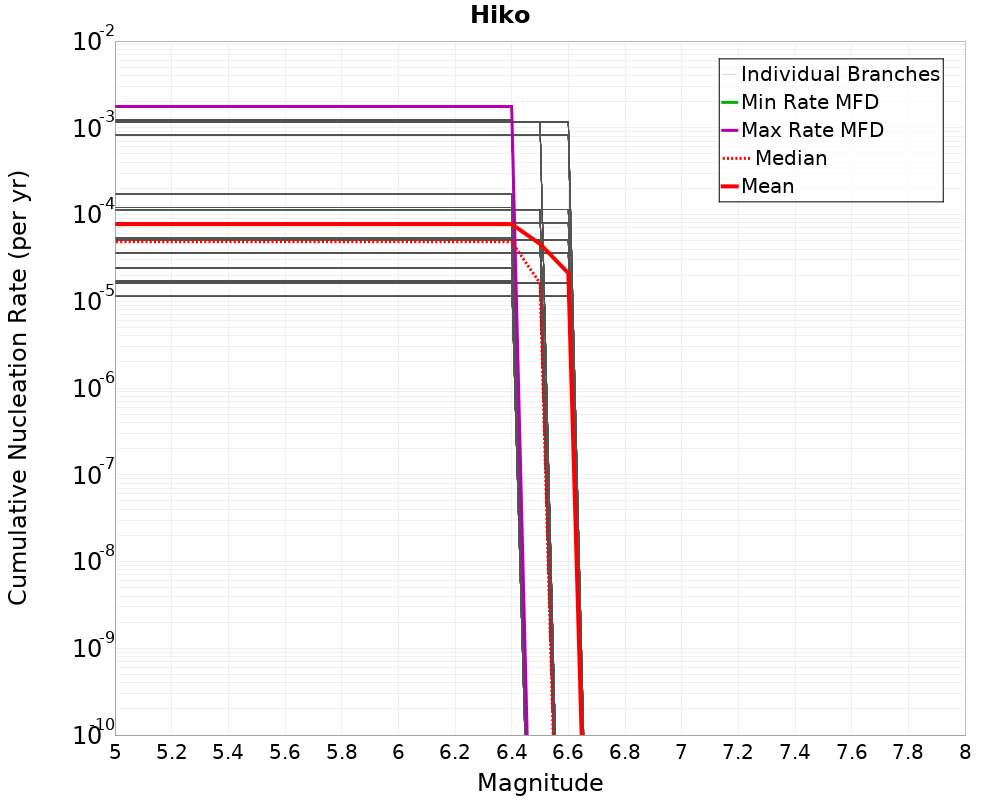 Cumulative Plot