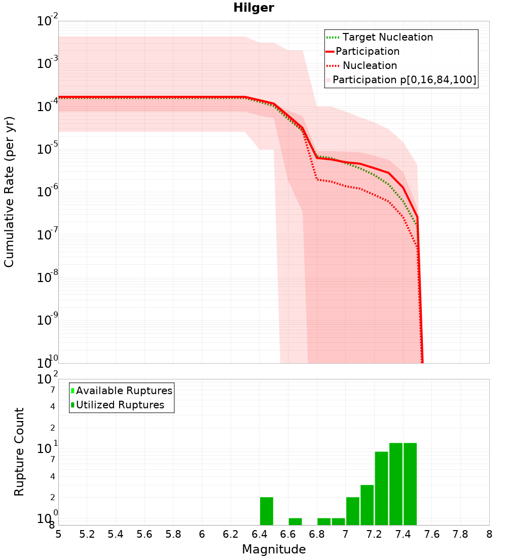 Cumulative Plot