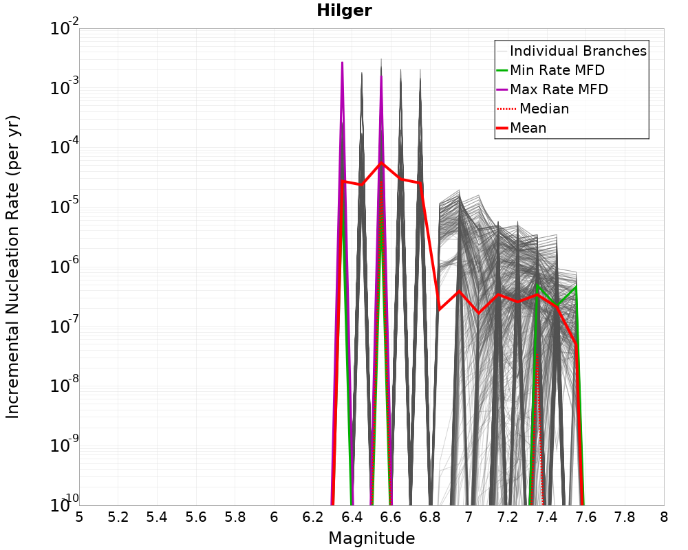 Incremental Plot