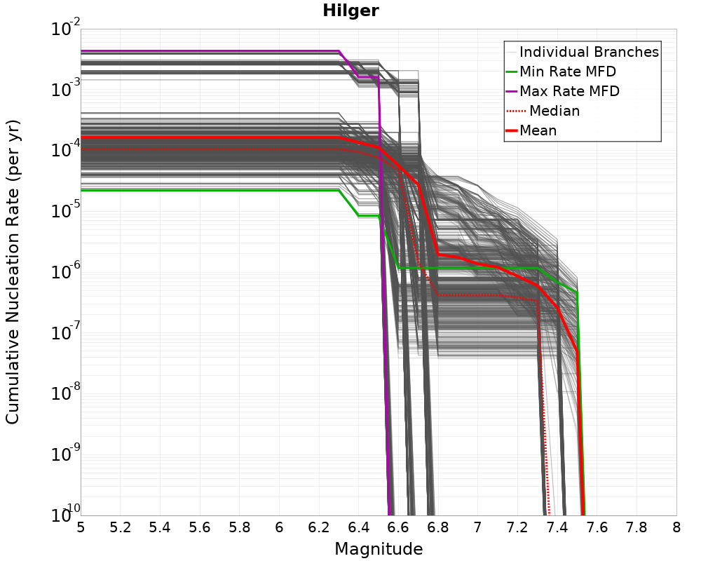 Cumulative Plot