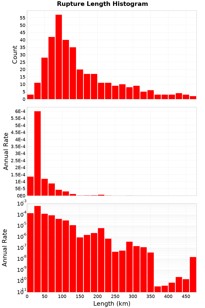 Length Hist
