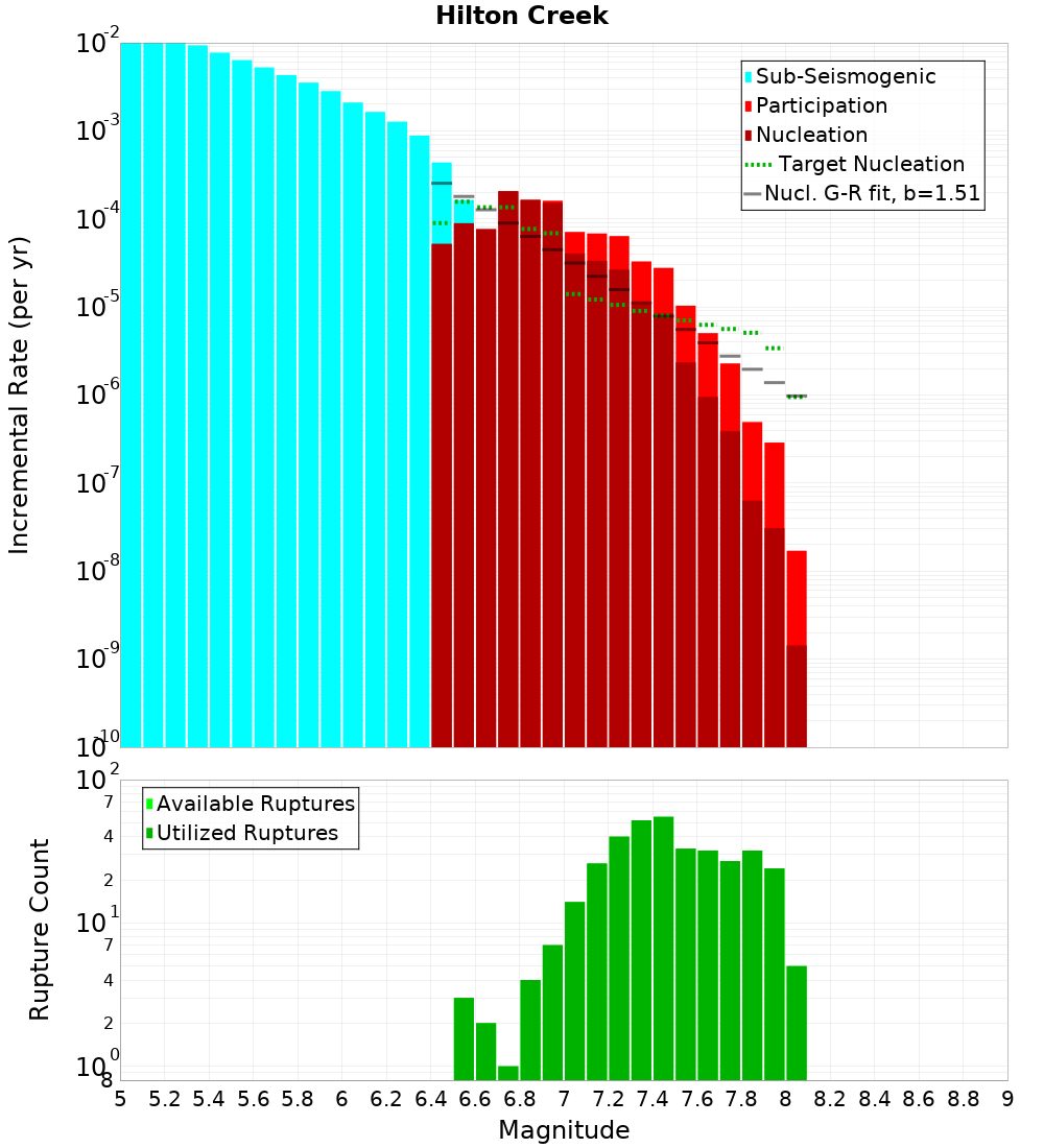 Incremental Plot