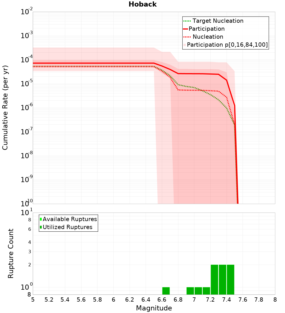 Cumulative Plot