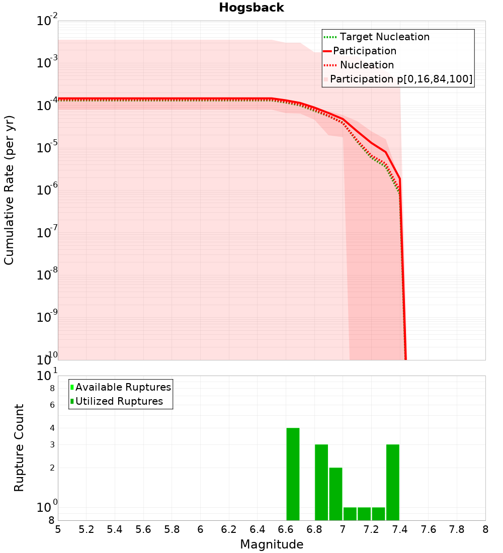 Cumulative Plot