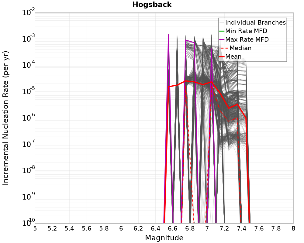 Incremental Plot