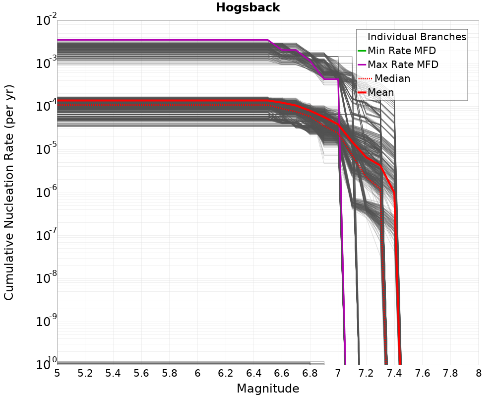 Cumulative Plot