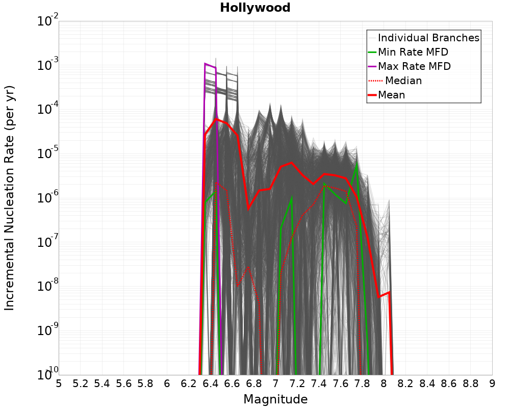 Incremental Plot