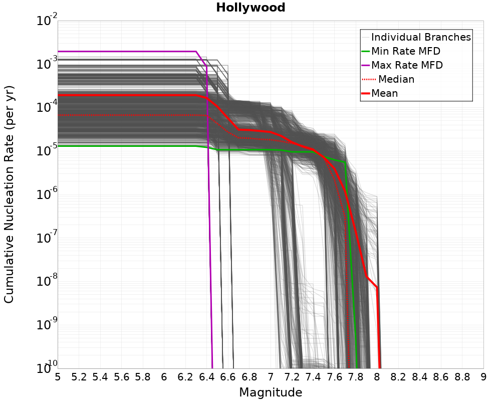 Cumulative Plot