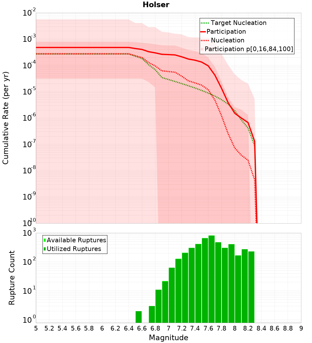 Cumulative Plot