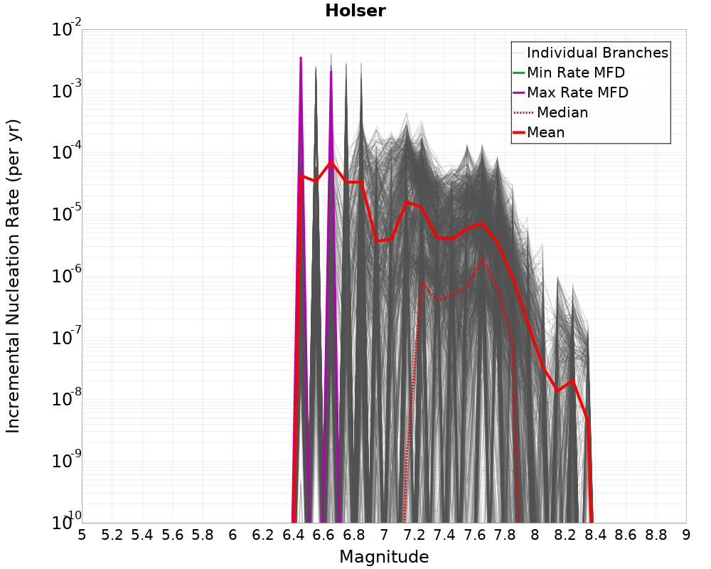 Incremental Plot