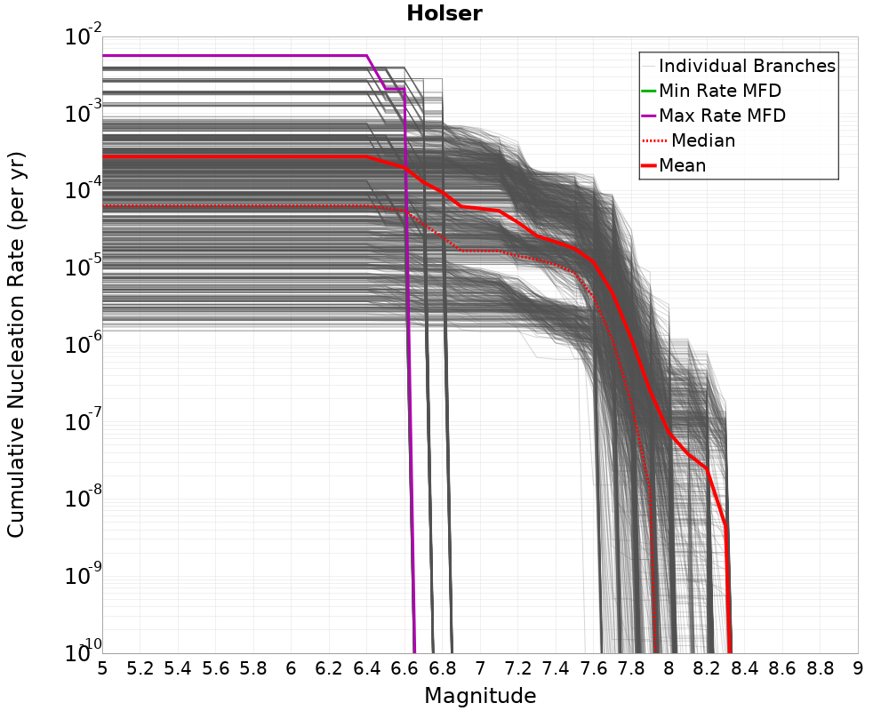 Cumulative Plot