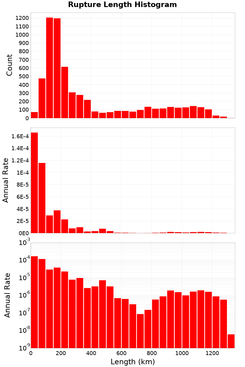 Length Hist