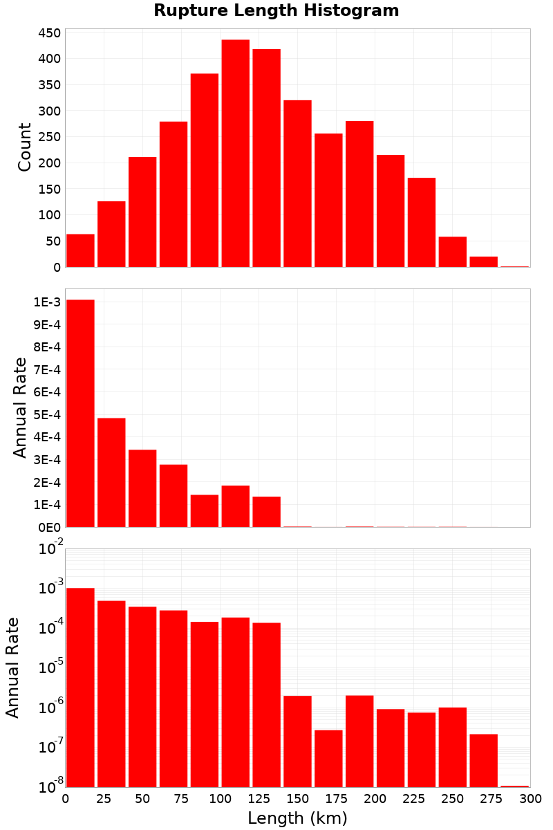 Length Hist