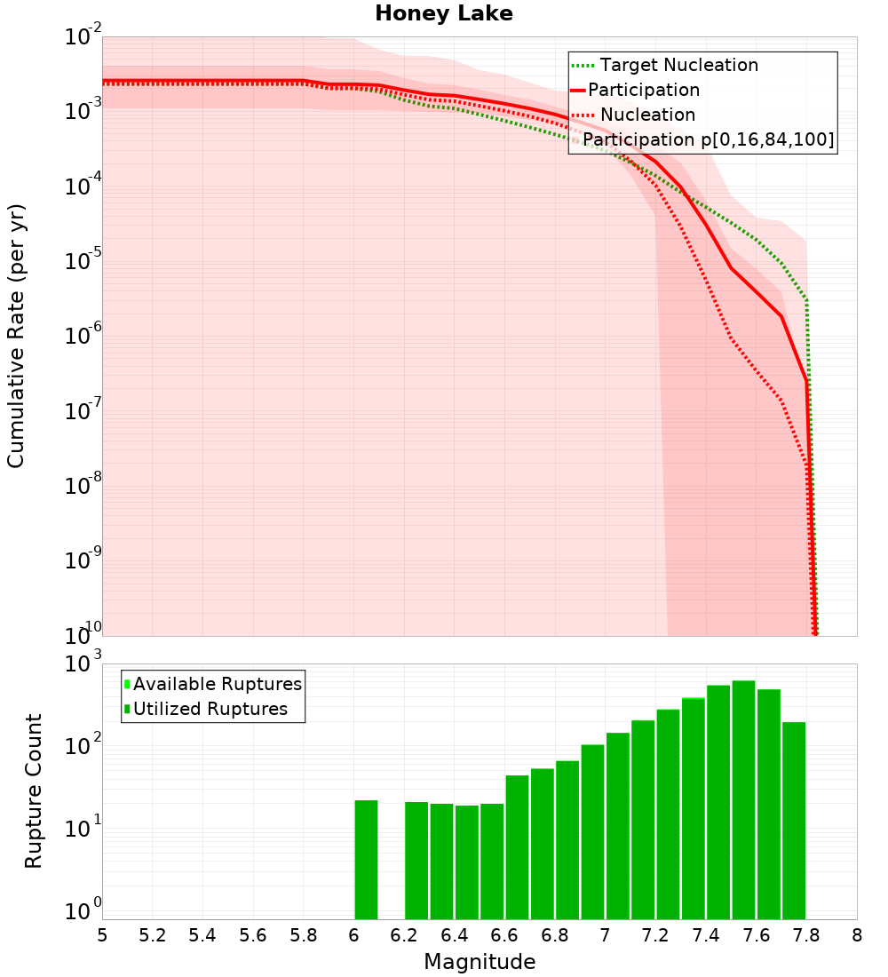 Cumulative Plot