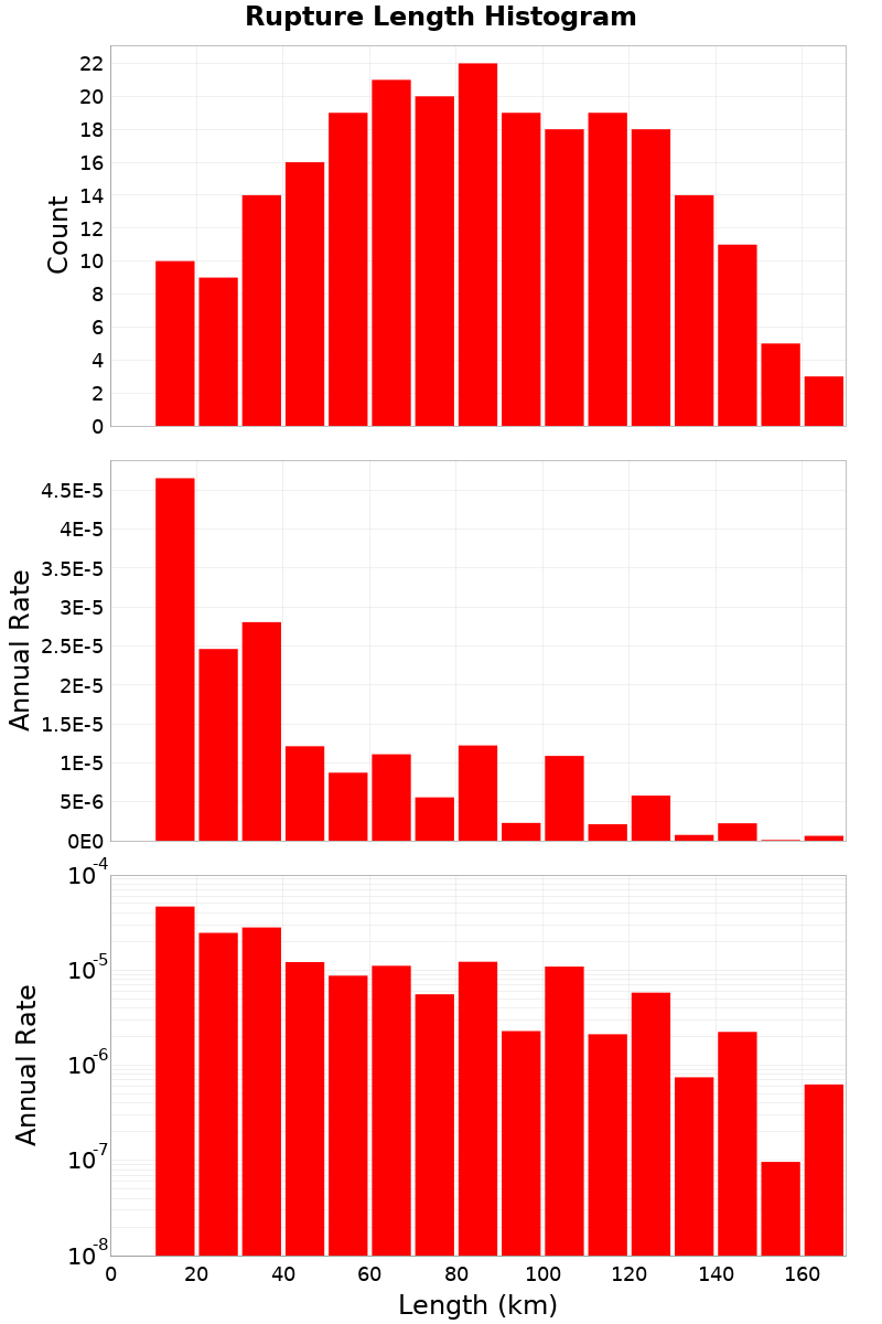 Length Hist