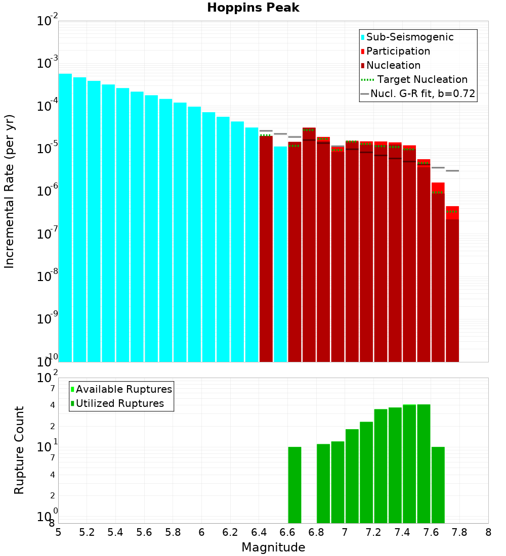 Incremental Plot