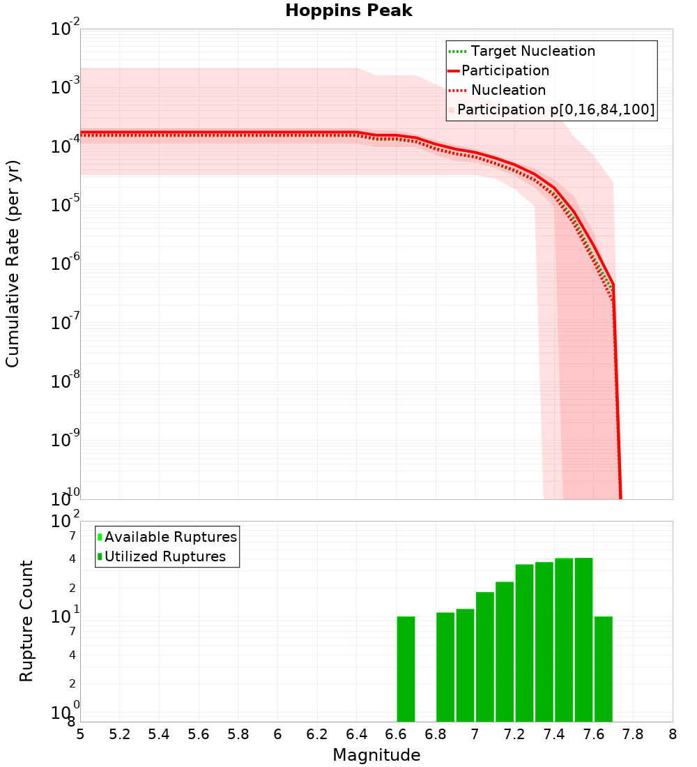 Cumulative Plot
