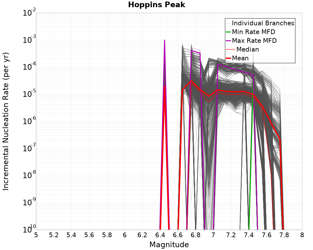 Incremental Plot