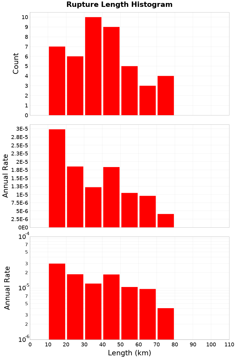 Length Hist