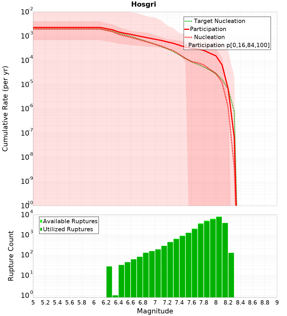 Cumulative Plot
