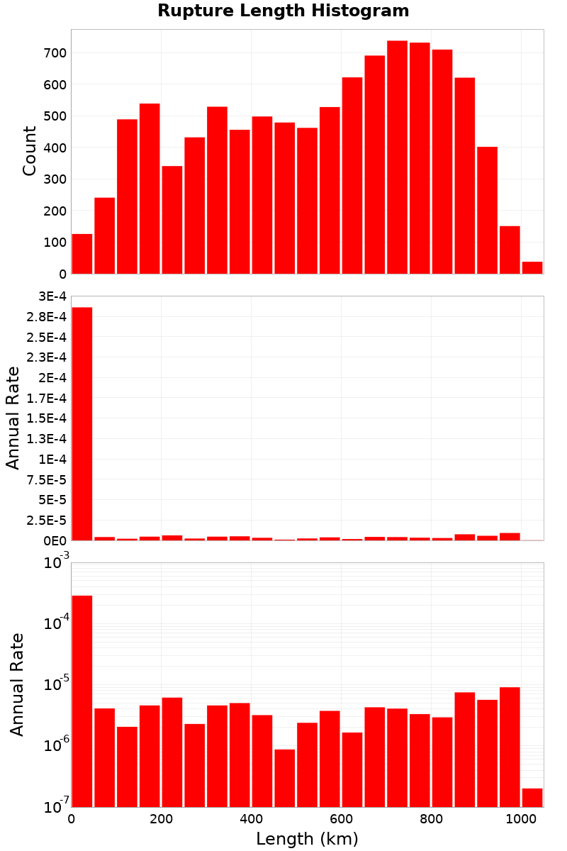 Length Hist