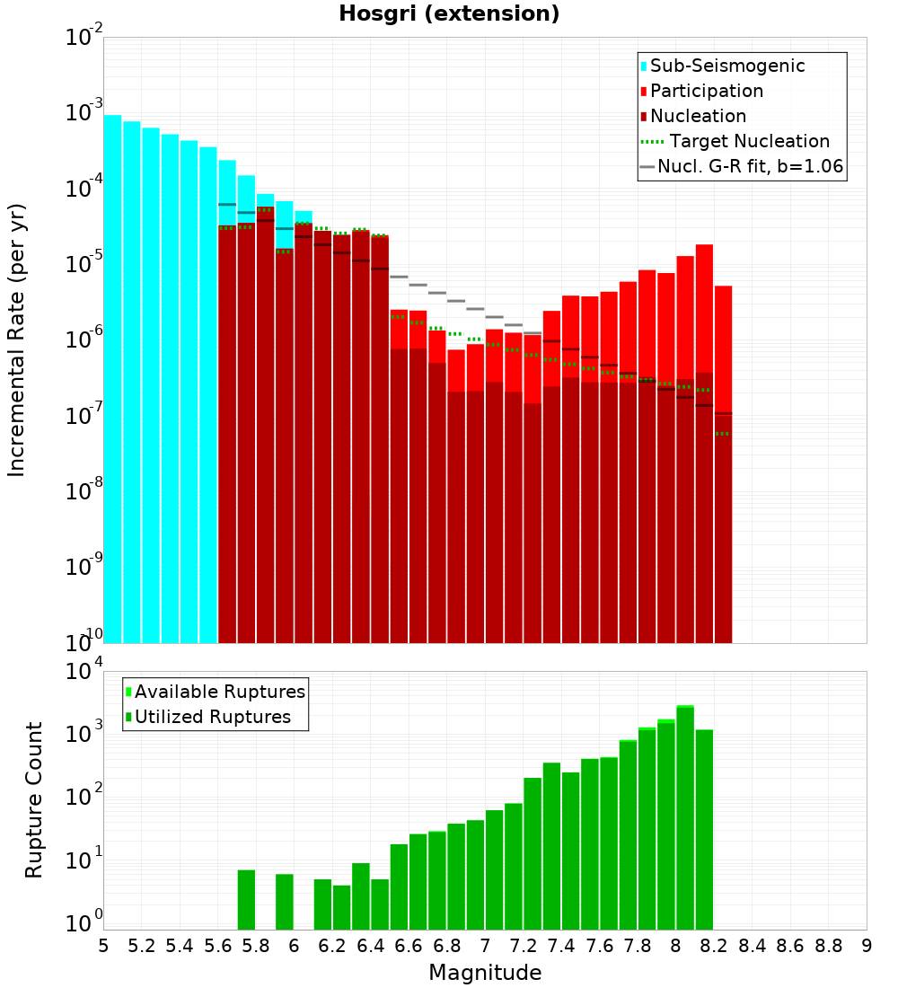 Incremental Plot