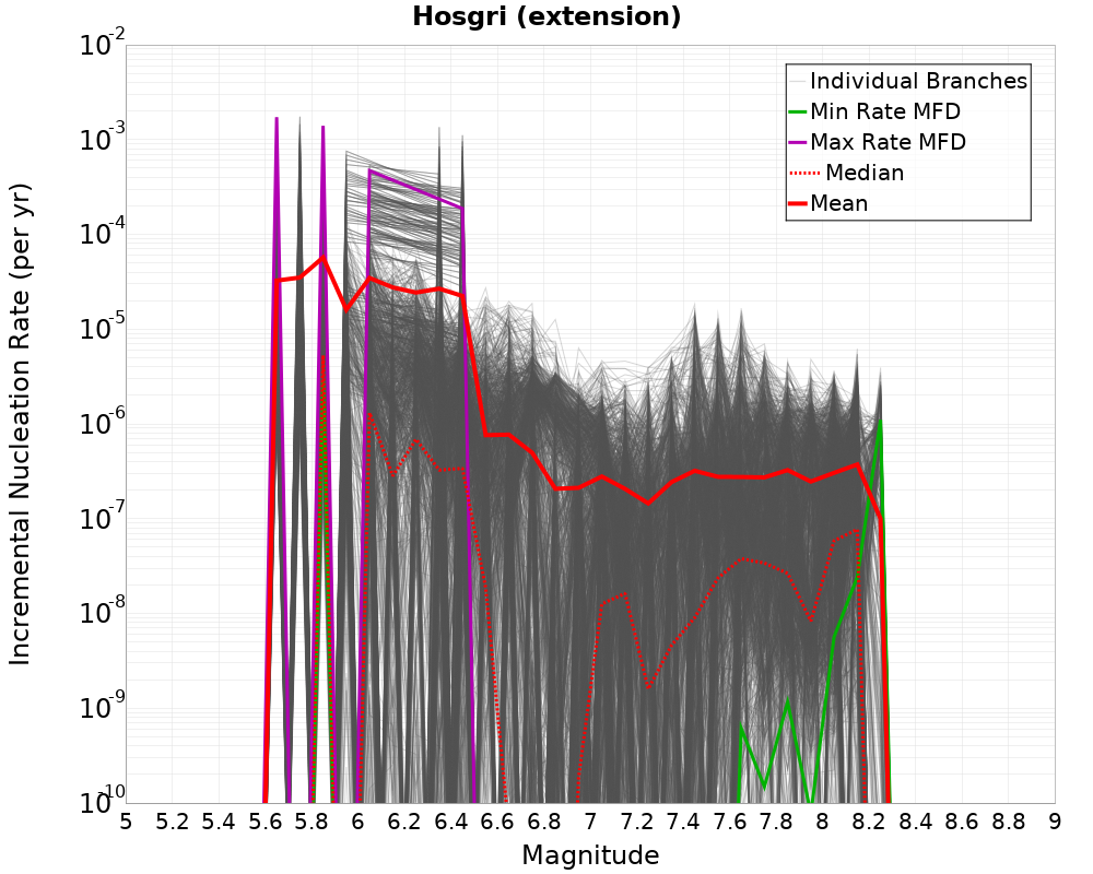 Incremental Plot