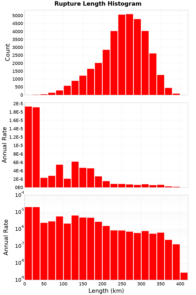Length Hist