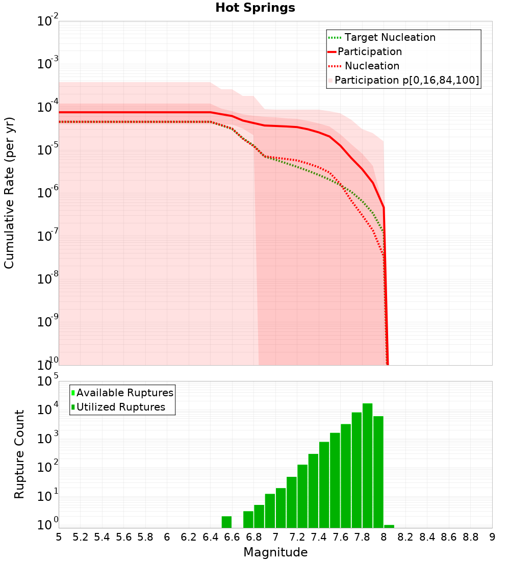 Cumulative Plot