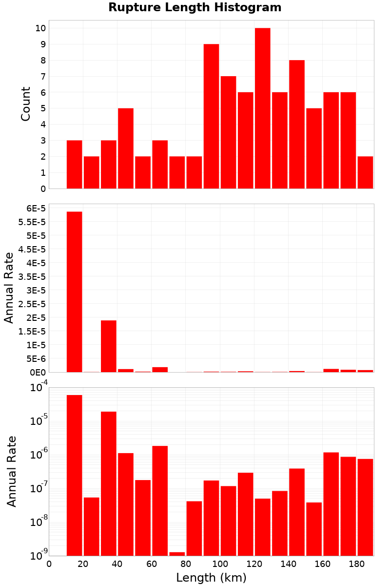 Length Hist