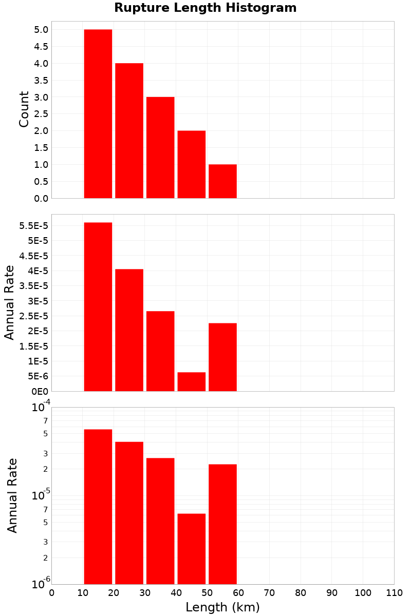 Length Hist